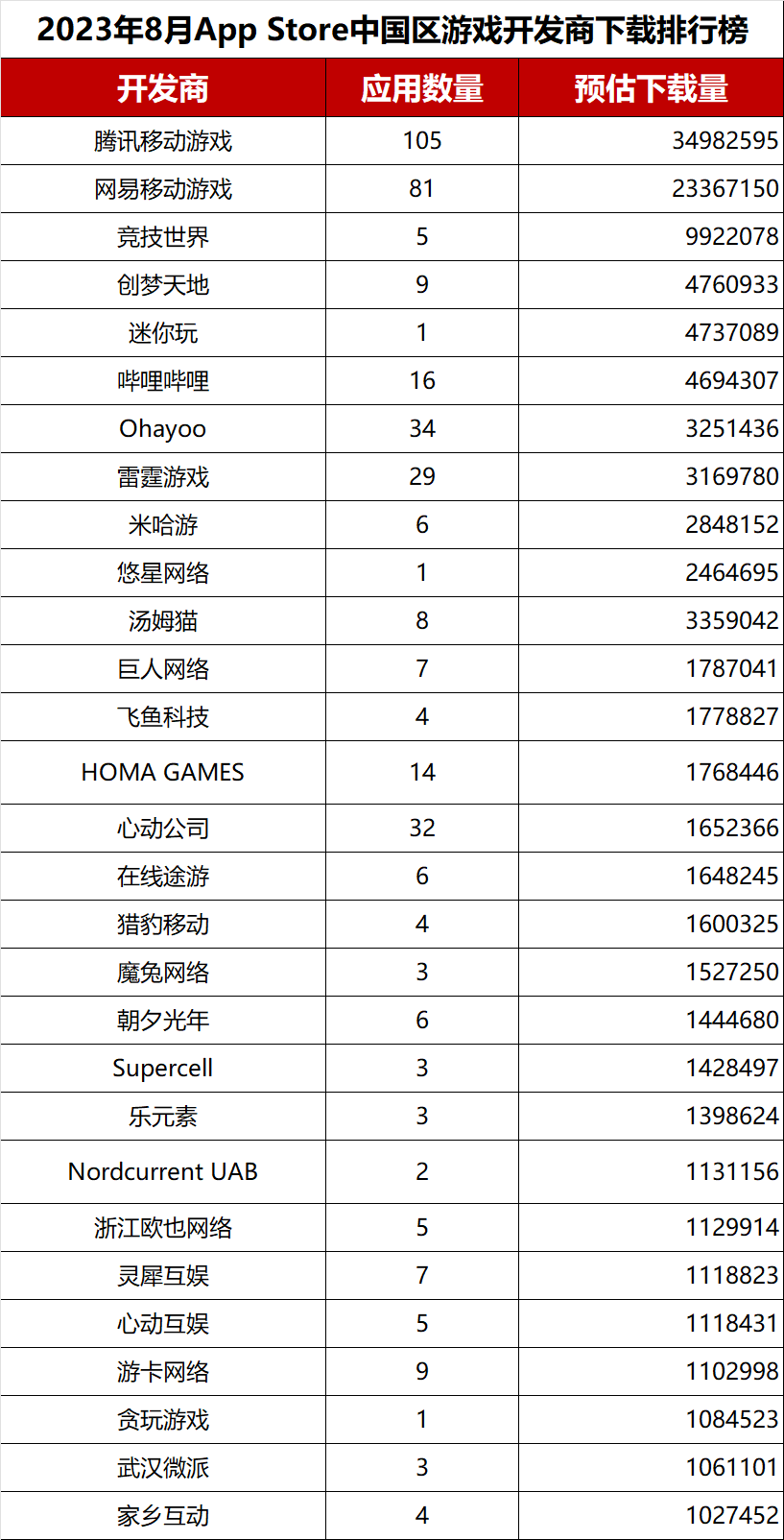 【榜单】2023年8月手游产品及开发商iOS下载榜和收入榜TOP30